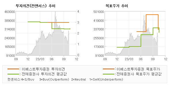 투자의견 및 목표주가 추이 그래프