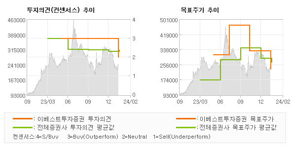 투자의견 및 목표주가 추이 그래프