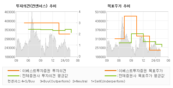 투자의견 및 목표주가 추이 그래프