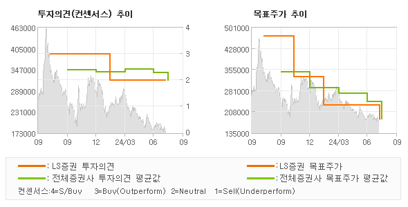 투자의견 및 목표주가 추이 그래프