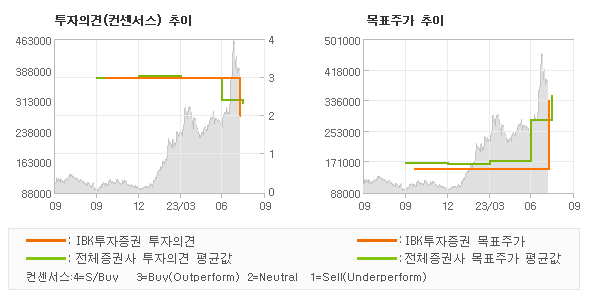 투자의견 및 목표주가 추이 그래프