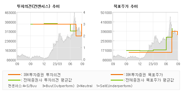 투자의견 및 목표주가 추이 그래프