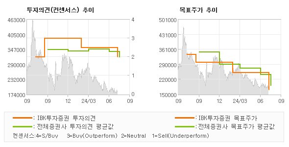 투자의견 및 목표주가 추이 그래프