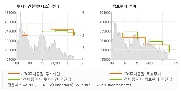 투자의견 및 목표주가 추이 그래프