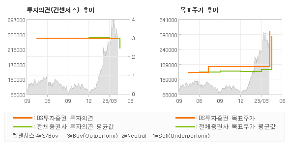 투자의견 및 목표주가 추이 그래프