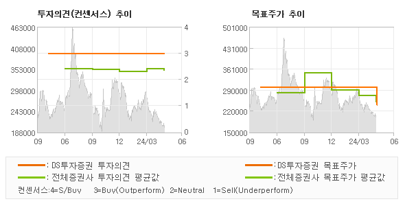 투자의견 및 목표주가 추이 그래프