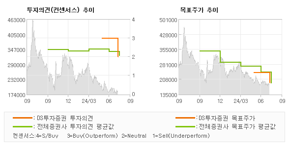 투자의견 및 목표주가 추이 그래프