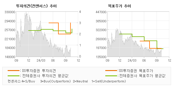 투자의견 및 목표주가 추이 그래프