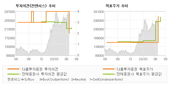 투자의견 및 목표주가 추이 그래프