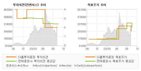 투자의견 및 목표주가 추이 그래프