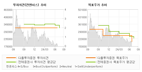 투자의견 및 목표주가 추이 그래프