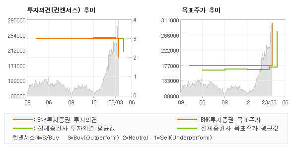 투자의견 및 목표주가 추이 그래프