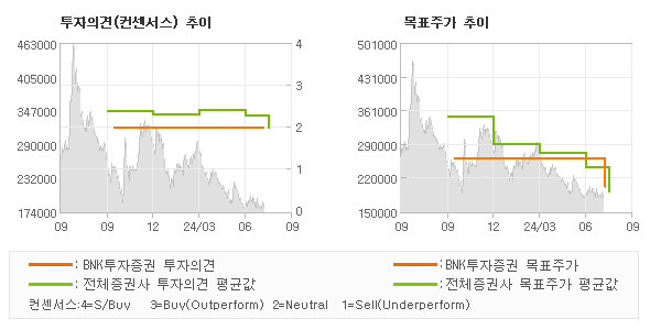 투자의견 및 목표주가 추이 그래프