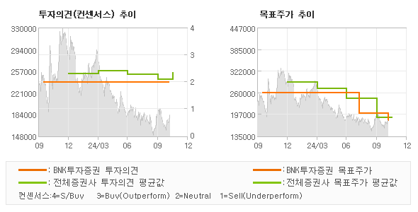 투자의견 및 목표주가 추이 그래프