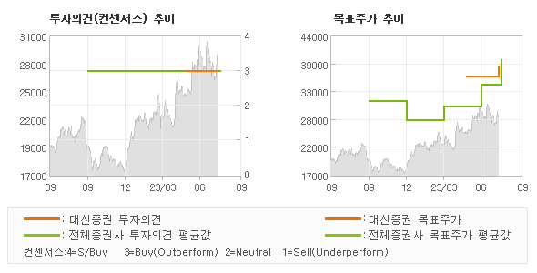 투자의견 및 목표주가 추이 그래프