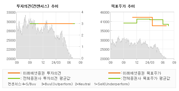 투자의견 및 목표주가 추이 그래프