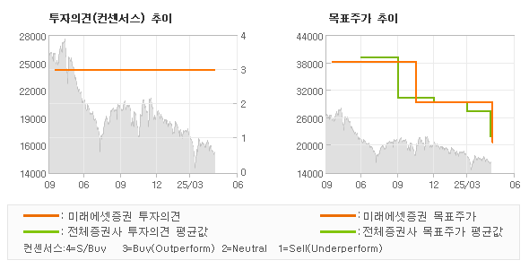 투자의견 및 목표주가 추이 그래프