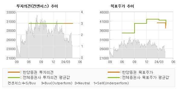 투자의견 및 목표주가 추이 그래프