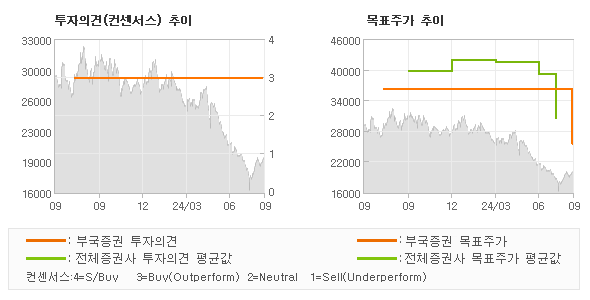 투자의견 및 목표주가 추이 그래프