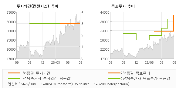 투자의견 및 목표주가 추이 그래프