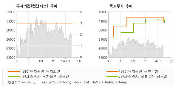 투자의견 및 목표주가 추이 그래프