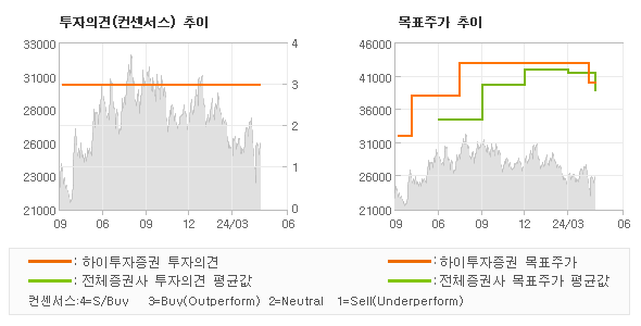 투자의견 및 목표주가 추이 그래프