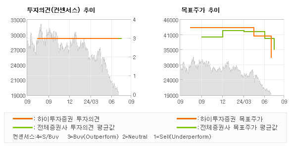 투자의견 및 목표주가 추이 그래프