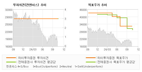 투자의견 및 목표주가 추이 그래프