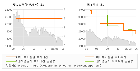 투자의견 및 목표주가 추이 그래프