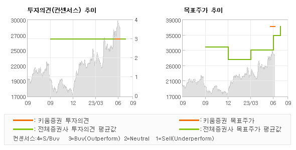 투자의견 및 목표주가 추이 그래프