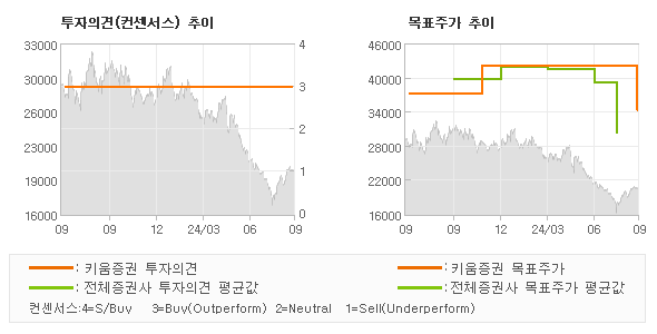 투자의견 및 목표주가 추이 그래프