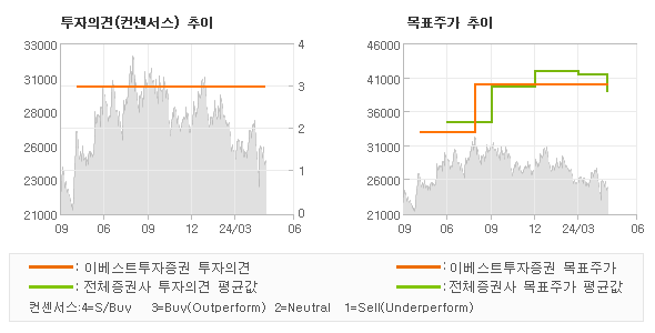 투자의견 및 목표주가 추이 그래프