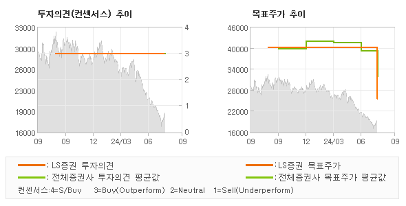 투자의견 및 목표주가 추이 그래프