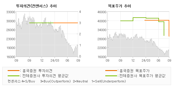 투자의견 및 목표주가 추이 그래프