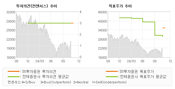 투자의견 및 목표주가 추이 그래프