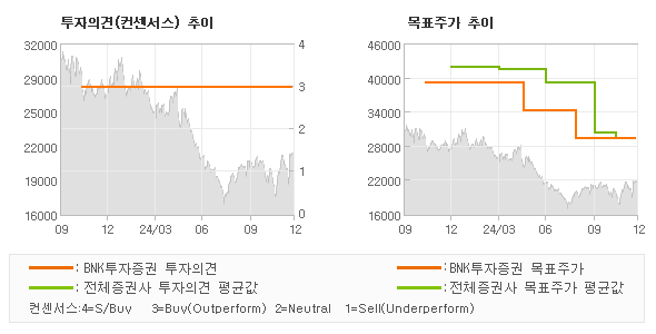 투자의견 및 목표주가 추이 그래프