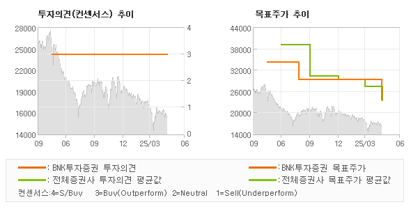 투자의견 및 목표주가 추이 그래프
