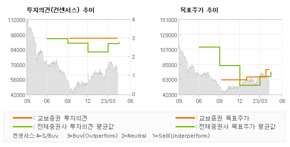 투자의견 및 목표주가 추이 그래프