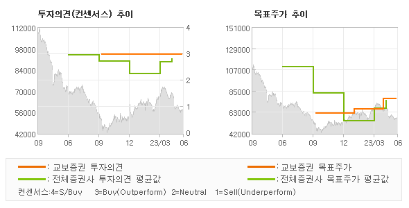 투자의견 및 목표주가 추이 그래프