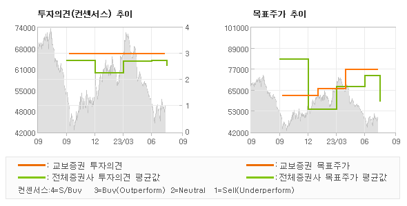 투자의견 및 목표주가 추이 그래프