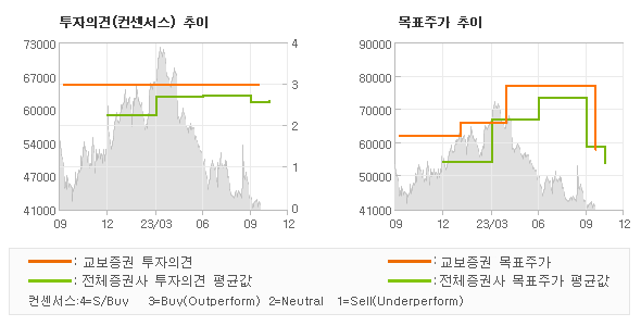 투자의견 및 목표주가 추이 그래프