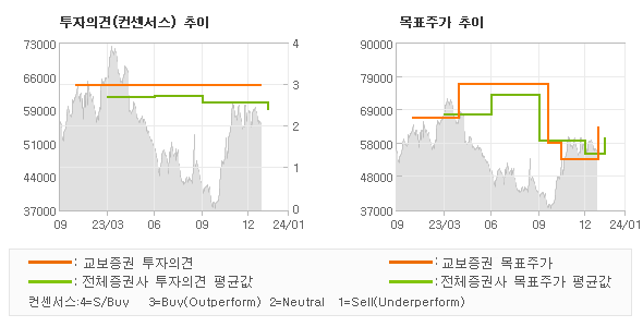 투자의견 및 목표주가 추이 그래프