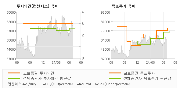 투자의견 및 목표주가 추이 그래프