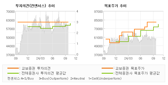 투자의견 및 목표주가 추이 그래프