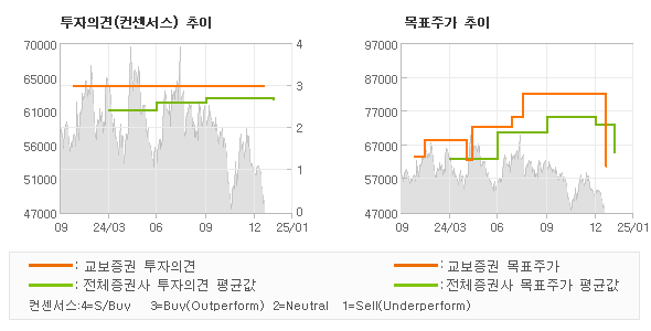 투자의견 및 목표주가 추이 그래프