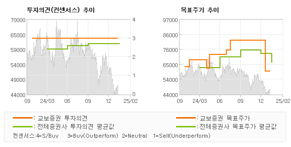 투자의견 및 목표주가 추이 그래프