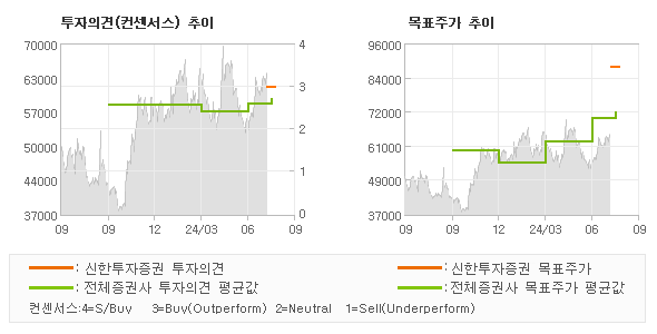 투자의견 및 목표주가 추이 그래프