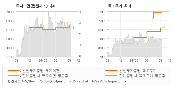 투자의견 및 목표주가 추이 그래프