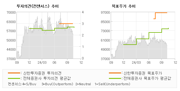 투자의견 및 목표주가 추이 그래프