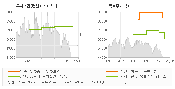 투자의견 및 목표주가 추이 그래프